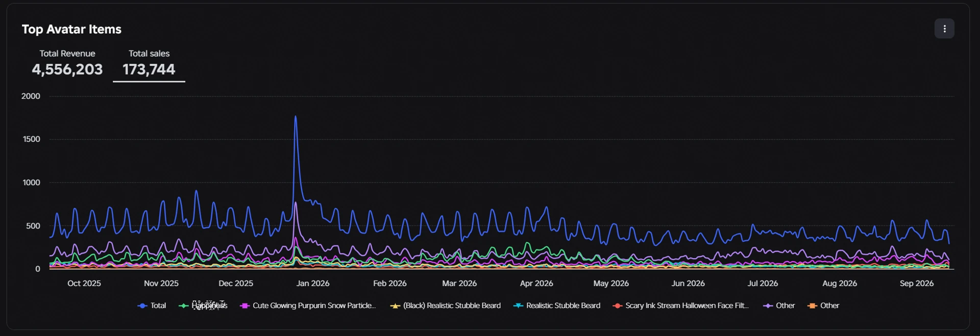 Roblox Marketplace: analytics